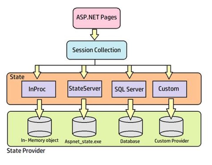 What is state server in asp net?
