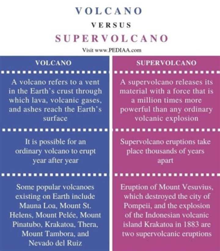 What is the composition of supervolcano?