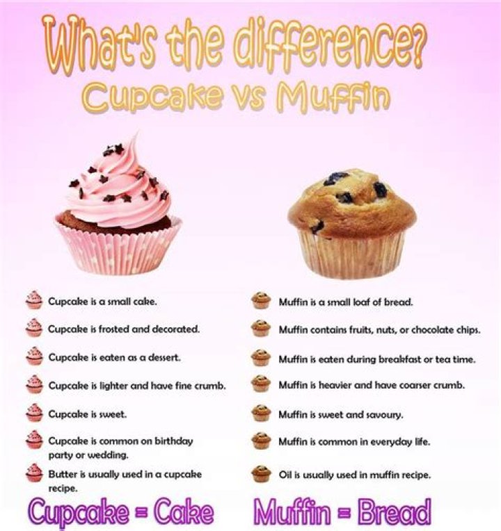 What is the difference between cake and muffins?