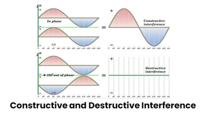 What is the difference between constructive interference and destructive interference quizlet?