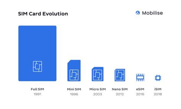 What is the difference between mobile SIM and data card SIM?
