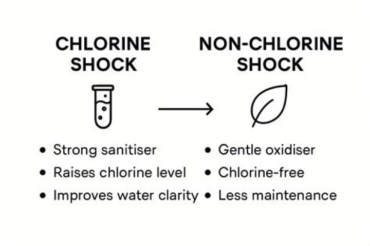 What is the difference between spa shock and chlorine?