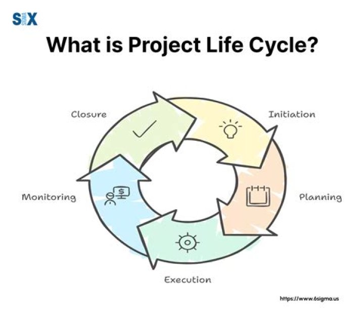 What is the lifecycle of a project?