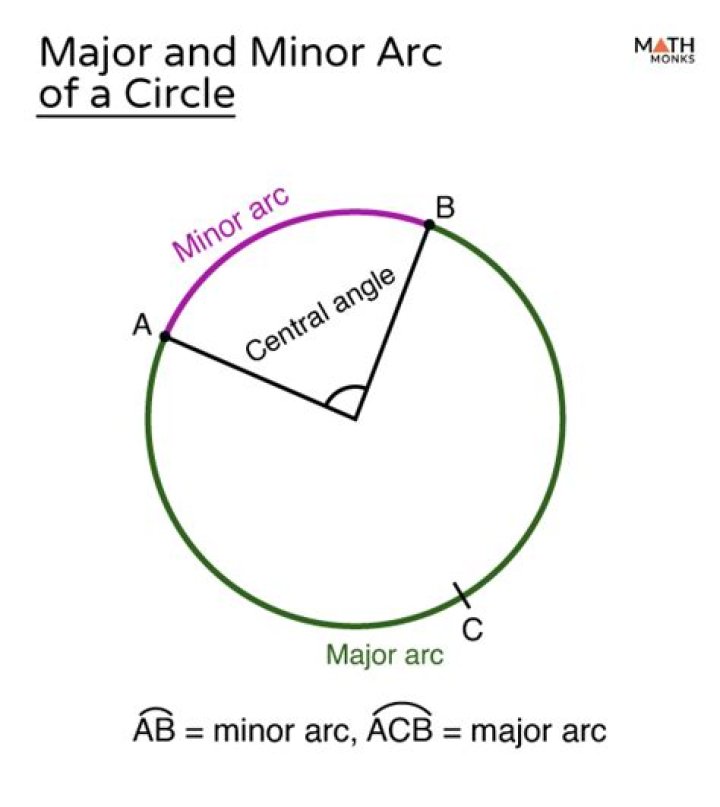What is the major arc of a circle?