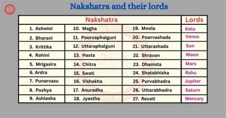 What is the Nakshatra of Lord Shiva?