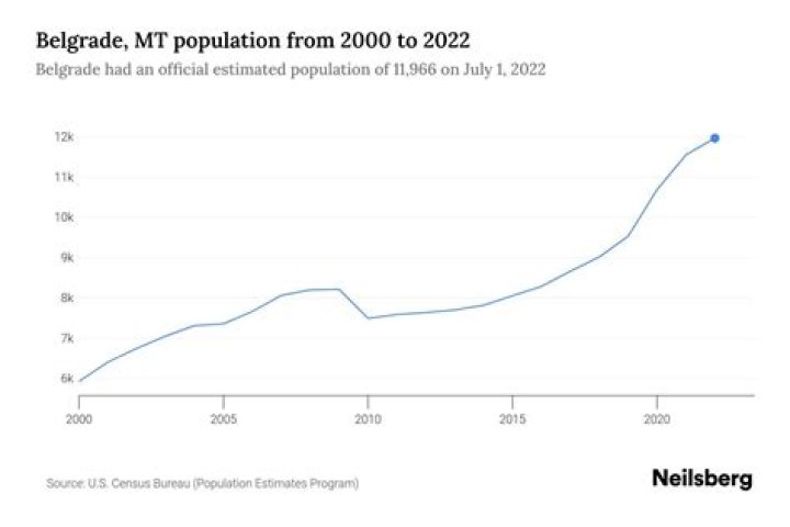 What is the population of Belgrade 2020?