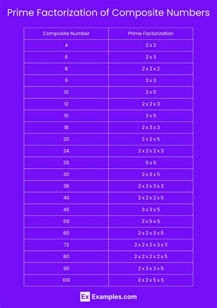 What is the prime factorization of 540 using exponents?