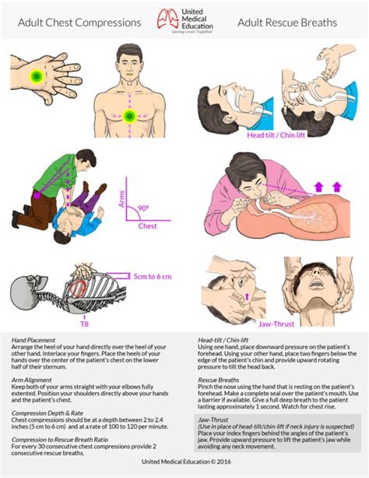 What is the ratio of compressions to rescue breaths?