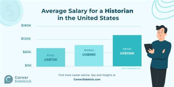 What is the salary of a historian in India?