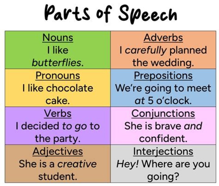 What part of speech is the word contradict?