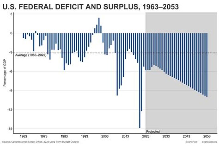 What was the Budget deficit in 2013?