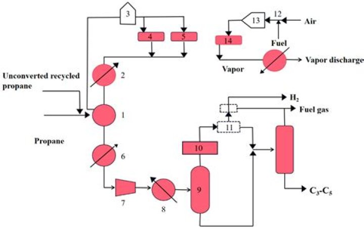 When propane reacts with oxygen does the surrounding areas become warmer or cooler?