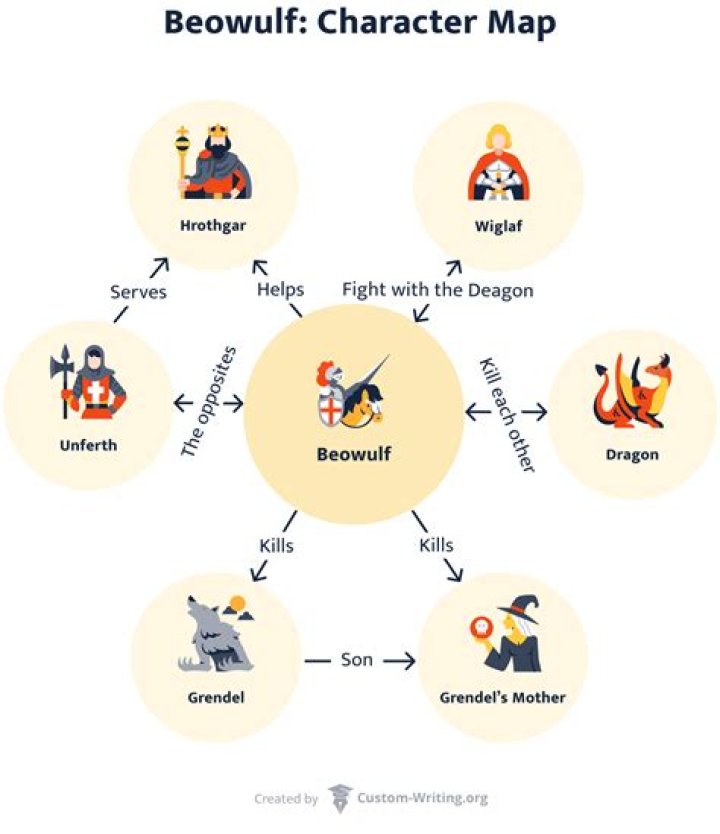 Where does the character Beowulf come from?