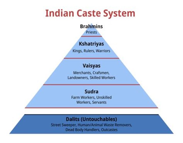Which is the caste of the Sudra?