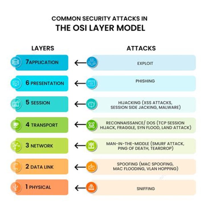 Which layer is a router?