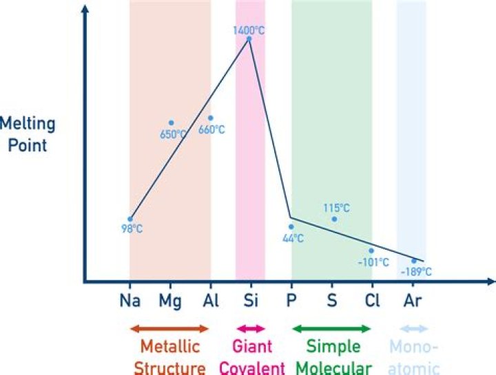 Which metal has the highest melting point what is the melting point?