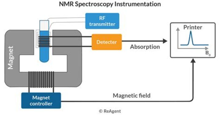 Who invented spectrometer?