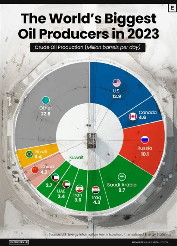 Who is largest producer of oil?