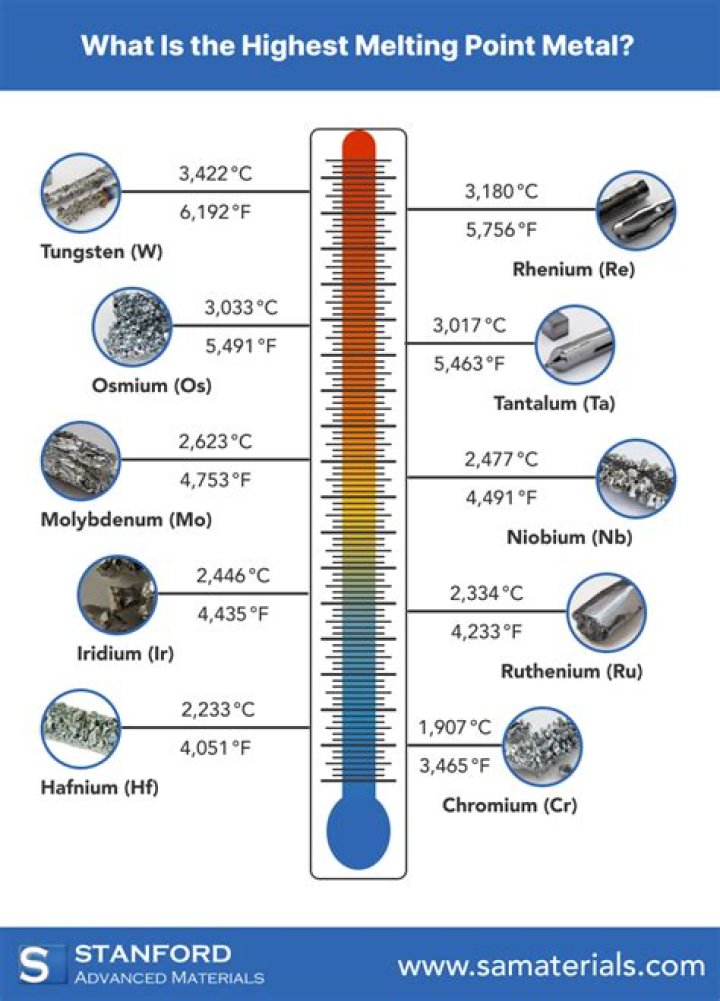 Why carbon has the highest melting point?
